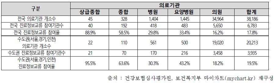 수도권 지역 내 진료 정보교류 사업을 수행하는 병원 규모별 기관 수