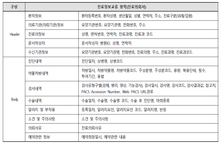 진료 정보교류 사업 활용 정보의 세부 항목