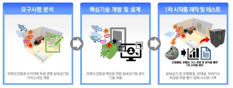 2-4과제 1차년도 연구개발 여정맵