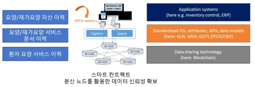 요양원/재가요양 표준 데이터의 신뢰성 확보를 위한 블록체인 기술 예