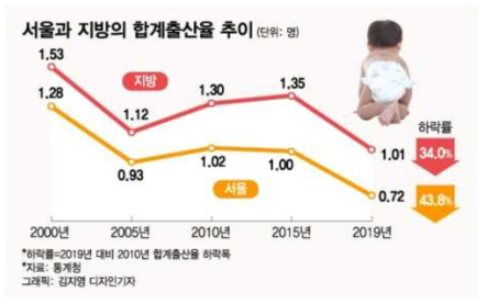 서울과 지방의 합계 출산율