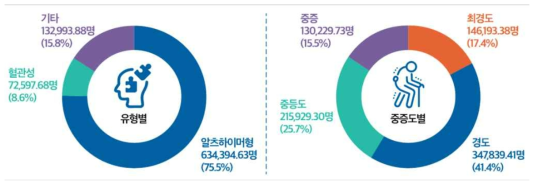 전국 유형별·중증도별 추정치매환자 비교(65세 이상) 자료: 대한민국 치매현황 2021