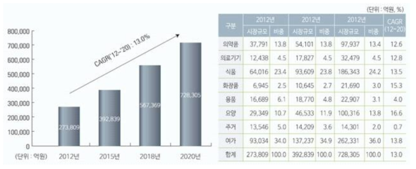 국내 고령친화산업 시장 규모 및 산업별 전망 자료: 한국보건산업진흥원