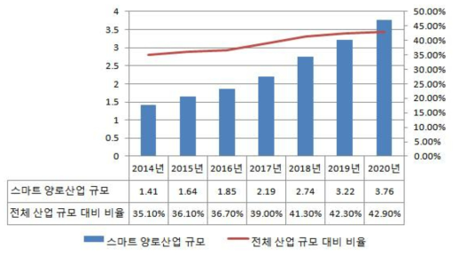 2014-2020년 중국 스마트 양로산업 규모 및 비율 자료: Korta(중국 스마트양로산업 환경분석 및 동향)