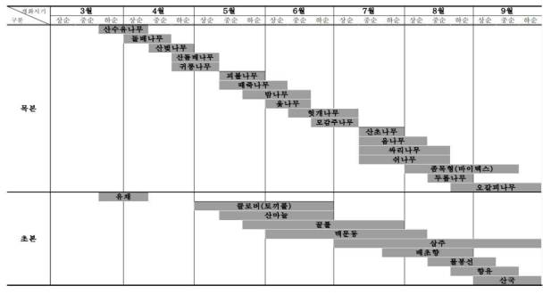 밀원 수종의 계절연계성 평가 예시(Kang, 20018)
