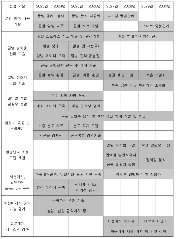 연구수행 경과별 추진 내용(안)