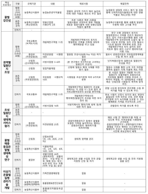 다부처 공동기획연구 기술규제 진단 Toolkit