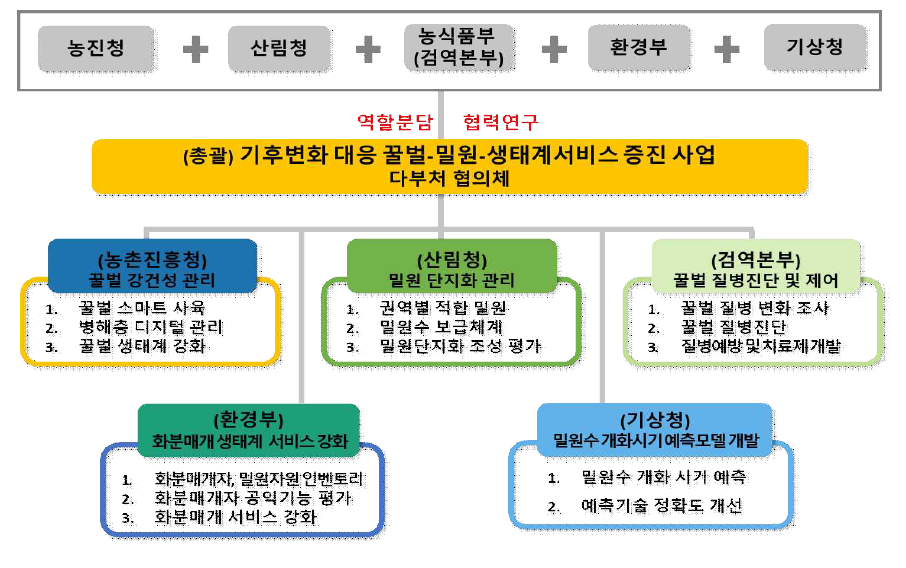 다부처 과제 추진 체계도