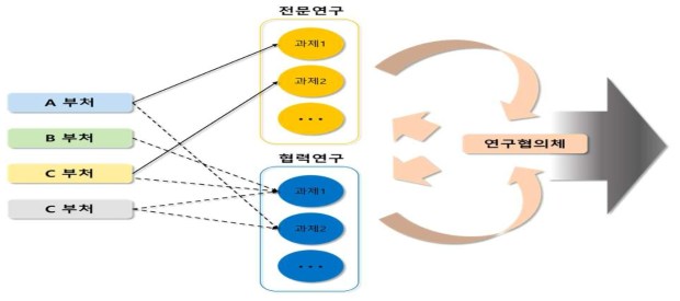 다부처 과제 운영방식