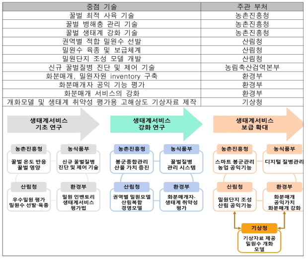 중점 기술별 협력 연구과제 주관 부처