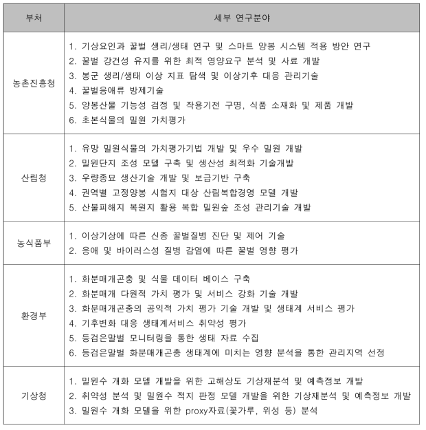 다부처 R&D 부처별 역할분담 협의(안)