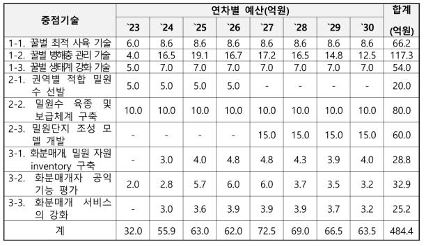 다부처 중점기술의 연차별 예산(안) (단위: 억원)