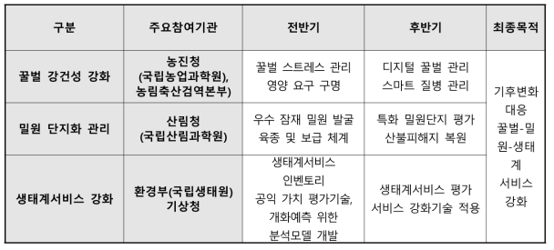 꿀벌-밀원식물-생태계서비스 강화 거버넌스를 위한 참여 기관 역할