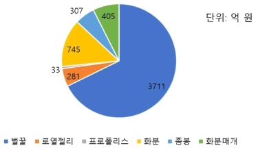 2017년 기준 양봉 산물별 시장 규모(한국농촌경제연구원, 2019)