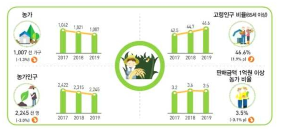 2019년 농가·농가인구·고령인구 비율(농촌진흥청, 2021)