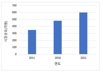 화분매개곤충 시장 규모의 변화(농촌진흥청, 2021)