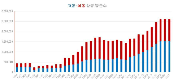 최근 30년간 이동양봉과 고정양봉 봉군수의 변화 패턴