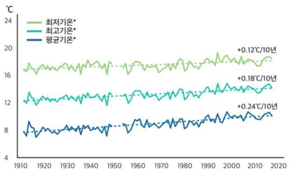 지난 100년간 국내 평균 최고기온, 최저기온, 평균기온의 변화 경향(국립기상과학원, 2018)