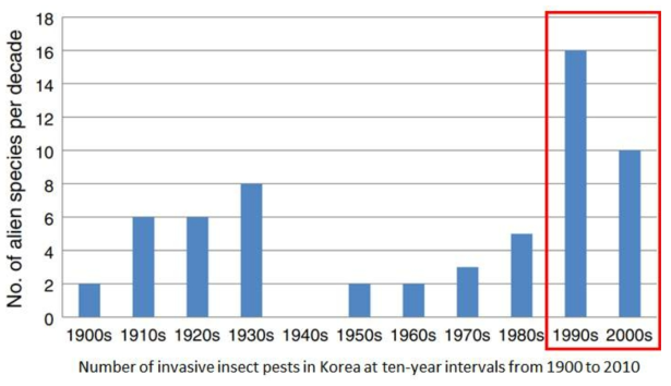 1900년대 이후 연대별로 보고된 국내 침입해충의 수(Hong et al., 2012)