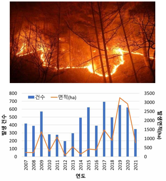 최근 15년(2007~2021)동안 국내 산불 건수 및 발생 면적의 변화