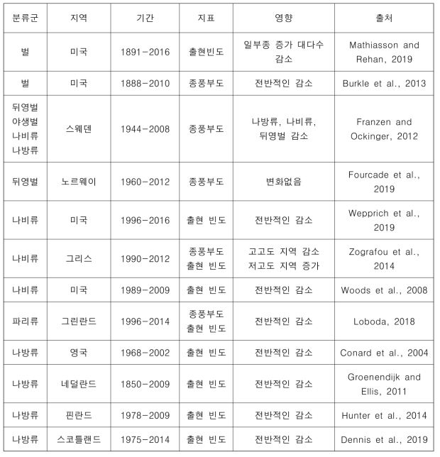 화분매개자 다양성 변화 연구(Vasiliev and Greenwood, 2021)