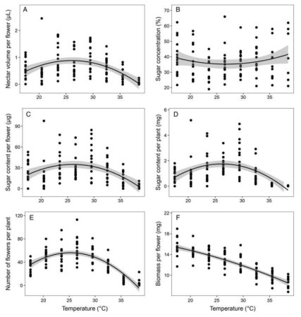 Ballota acetabulosa의 온도에 따른 화밀 분비량, 유리당 함량, 꽃 수의 변화 (Takkis et al., 2015)