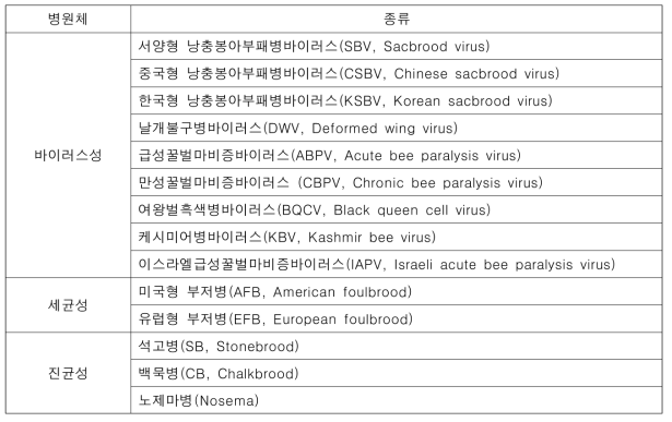 꿀벌 병원성 질병의 종류