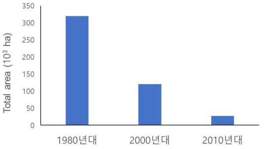 국내 아까시나무 분포 면적 변화(Son et al., 2014; 산림청, 2020)