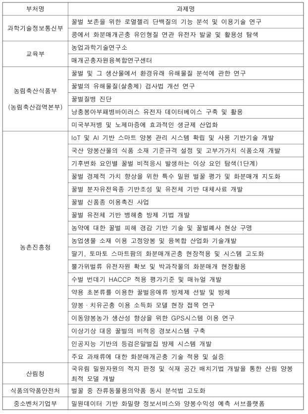 2022년도 현재 수행중인 화분매개자 관련 국가연구사업 목록(NTIS 검색 키워드: 꿀벌, 벌꿀, 밀원(수), 화분매개자)