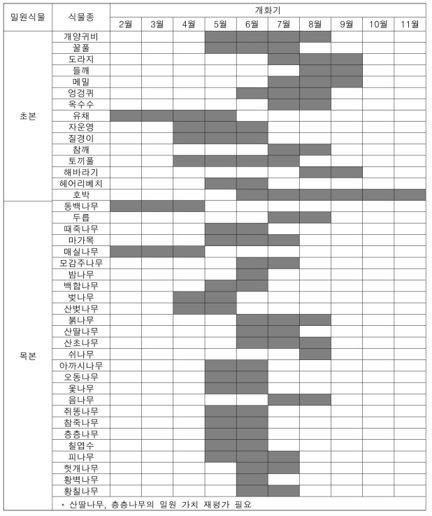 [양봉산업법]에 명시된 식물종들의 개화시기(https://www.kbr.go.kr/)