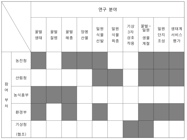 다부처 연구분야별 사업 참여부처