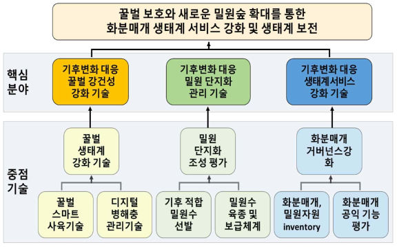 다부처사업 최종 목표와 핵심기술 달성을 위한 연구 체계