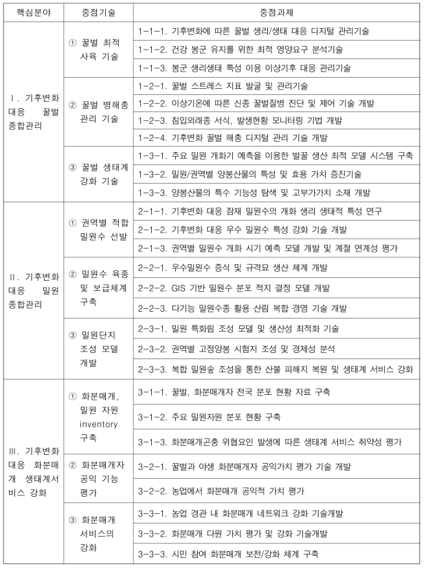 핵심분야-중점기술-중점과제 목록