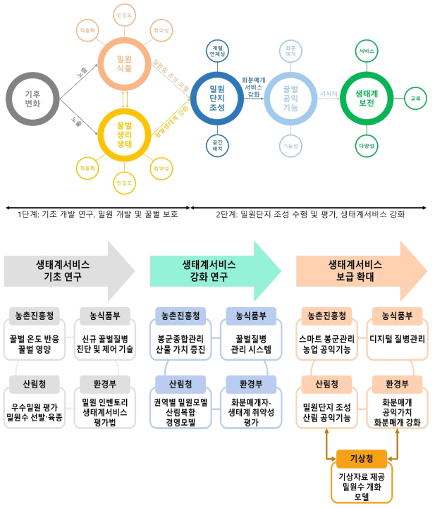 다부처사업의 연구수행 체계