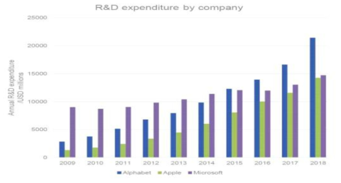 글로벌 기업의 R&D 투자 현황