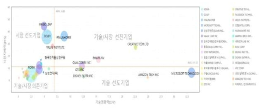 XR 기반 음향을 위한 TOP30 출원인의 기술영향력과 시장지배력 현황