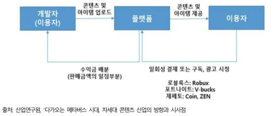 메타버스 플랫폼의 구조