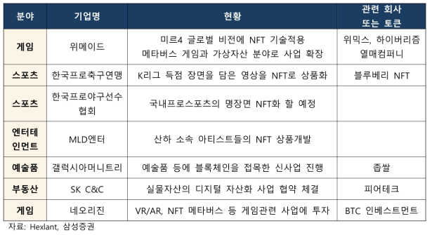 국내 NFT 관련 비즈니스 현황