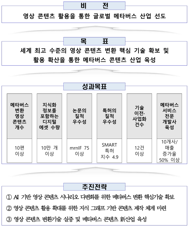 영상 콘텐츠 기반 메타버스 변환 기술개발사업 비전체계도