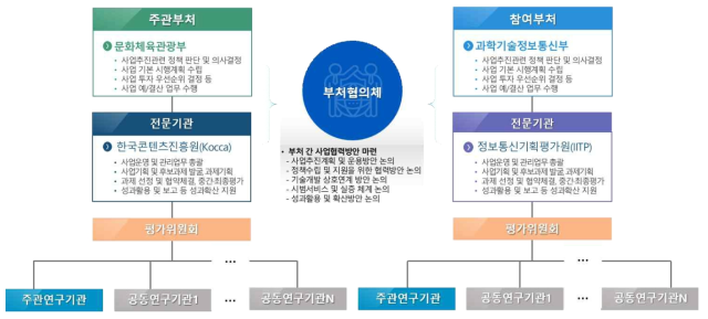 사업 추진 체계도