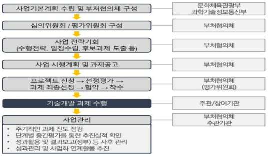 사업추진 프로세스 및 주요 내용