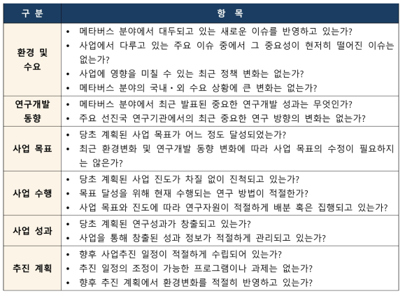 상시 모니터링 및 평가항목