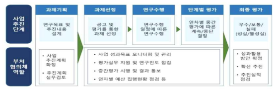 과제 관리 프로세스