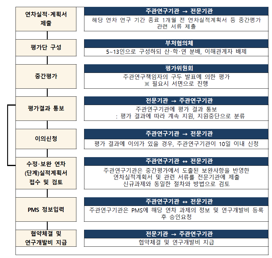 중간평가 절차