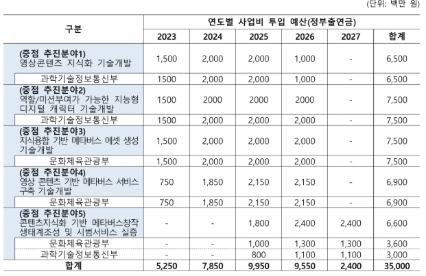 중점 추진 분야 및 부처별 소요예산