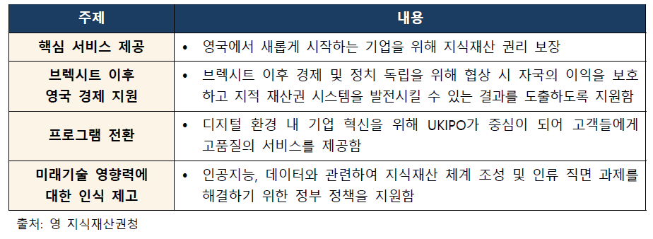 Corporate Plan 중 우선순위