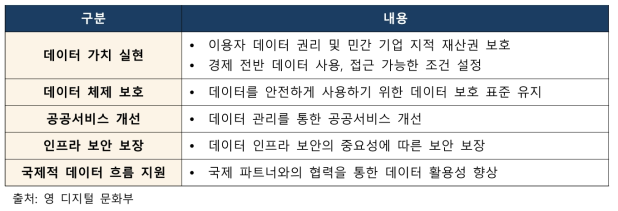 국가 데이터 전략 중 주요 임무