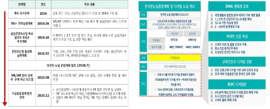 국내 메타버스 관련 주요 정책