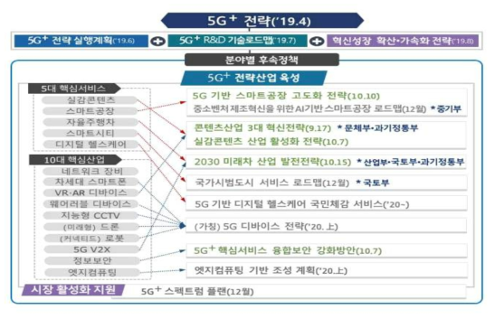 5G+ 실행계획 추진전략