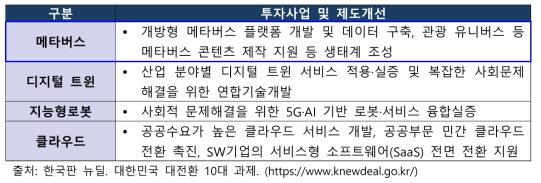 한국판 뉴딜 디지털 초 혁신 주요 투자사업 및 제도개선 내용